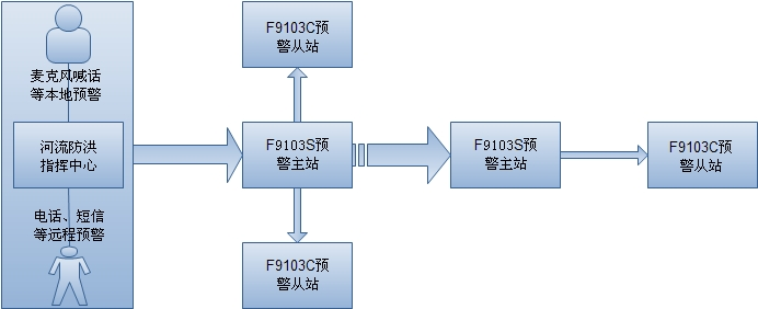 水庫泄洪預(yù)警系統(tǒng)-無線組網(wǎng)