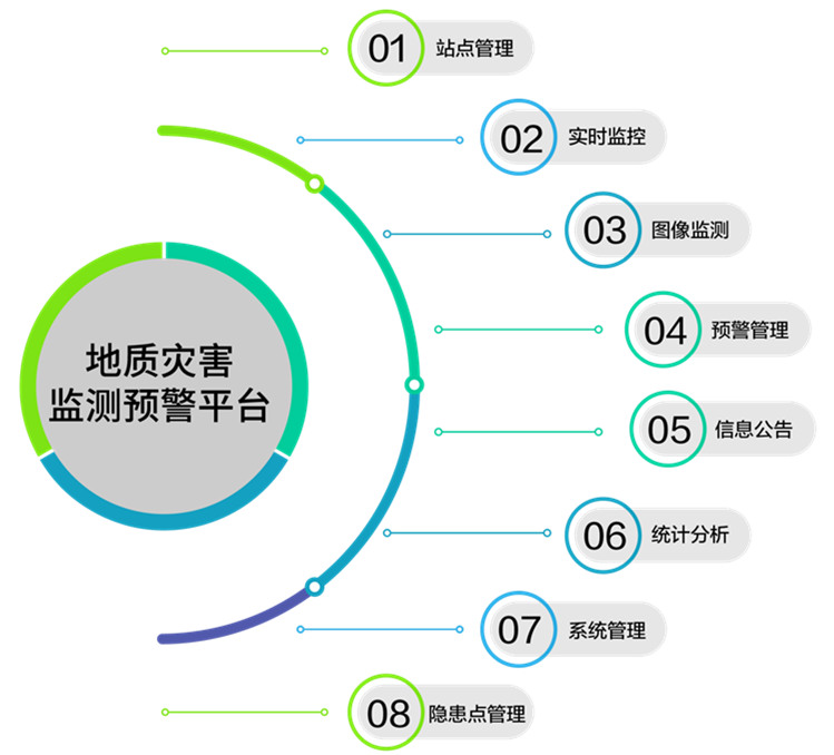 地質災害監(jiān)測預警系統(tǒng)平臺