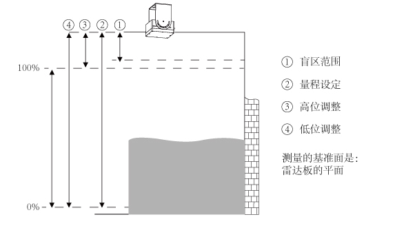 雷達(dá)液位計