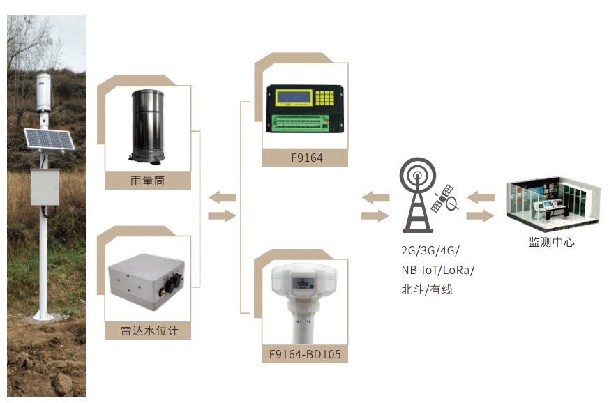 降雨量監(jiān)測站_實時雨量監(jiān)測系統(tǒng)_降雨量監(jiān)測管理系統(tǒng)拓撲圖