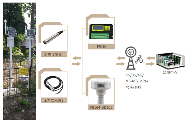 地下水位監(jiān)測(cè)站_地下水位監(jiān)測(cè)系統(tǒng)拓?fù)鋱D1