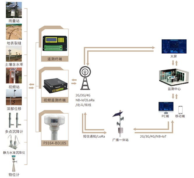 地面沉降監(jiān)測預(yù)警系統(tǒng)_地表沉降監(jiān)測預(yù)警系統(tǒng)方案拓撲圖