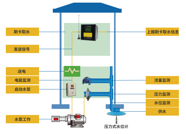 農(nóng)田無線ic卡機井灌溉控制器工作示意圖