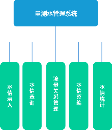 灌區(qū)量測(cè)水監(jiān)測(cè)系統(tǒng)-平臺(tái)介紹1