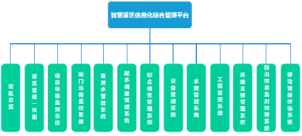 智慧灌區(qū)信息化管理軟件應(yīng)用架構(gòu)