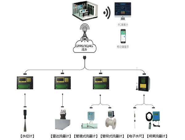 智慧灌區(qū)信息化-量測(cè)水監(jiān)測(cè)站