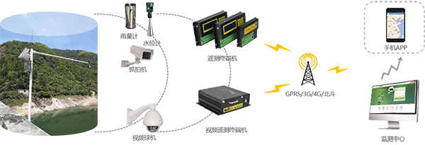 智慧灌區(qū)信息化管理云平臺(tái)-水雨情監(jiān)測(cè)系統(tǒng)