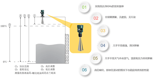 雷達(dá)水位計(jì)