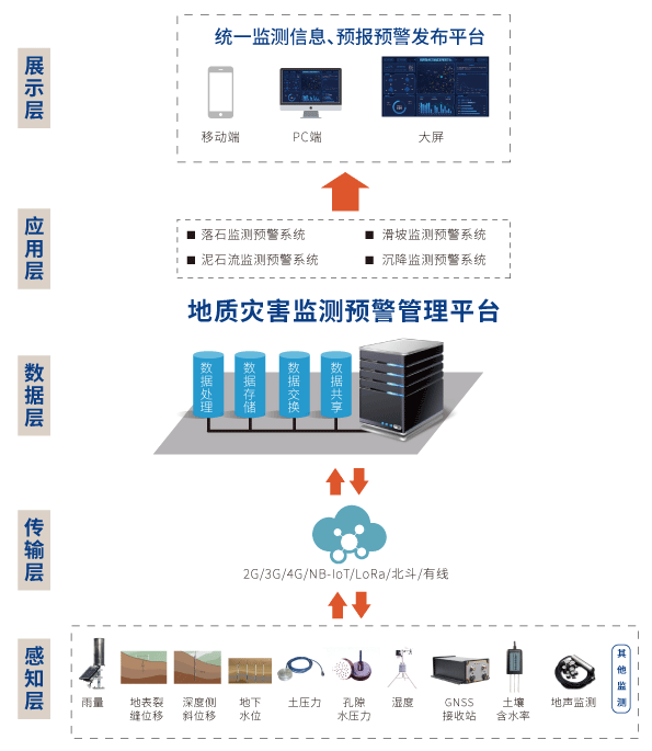 地質(zhì)災(zāi)害監(jiān)測(cè)預(yù)警系統(tǒng)