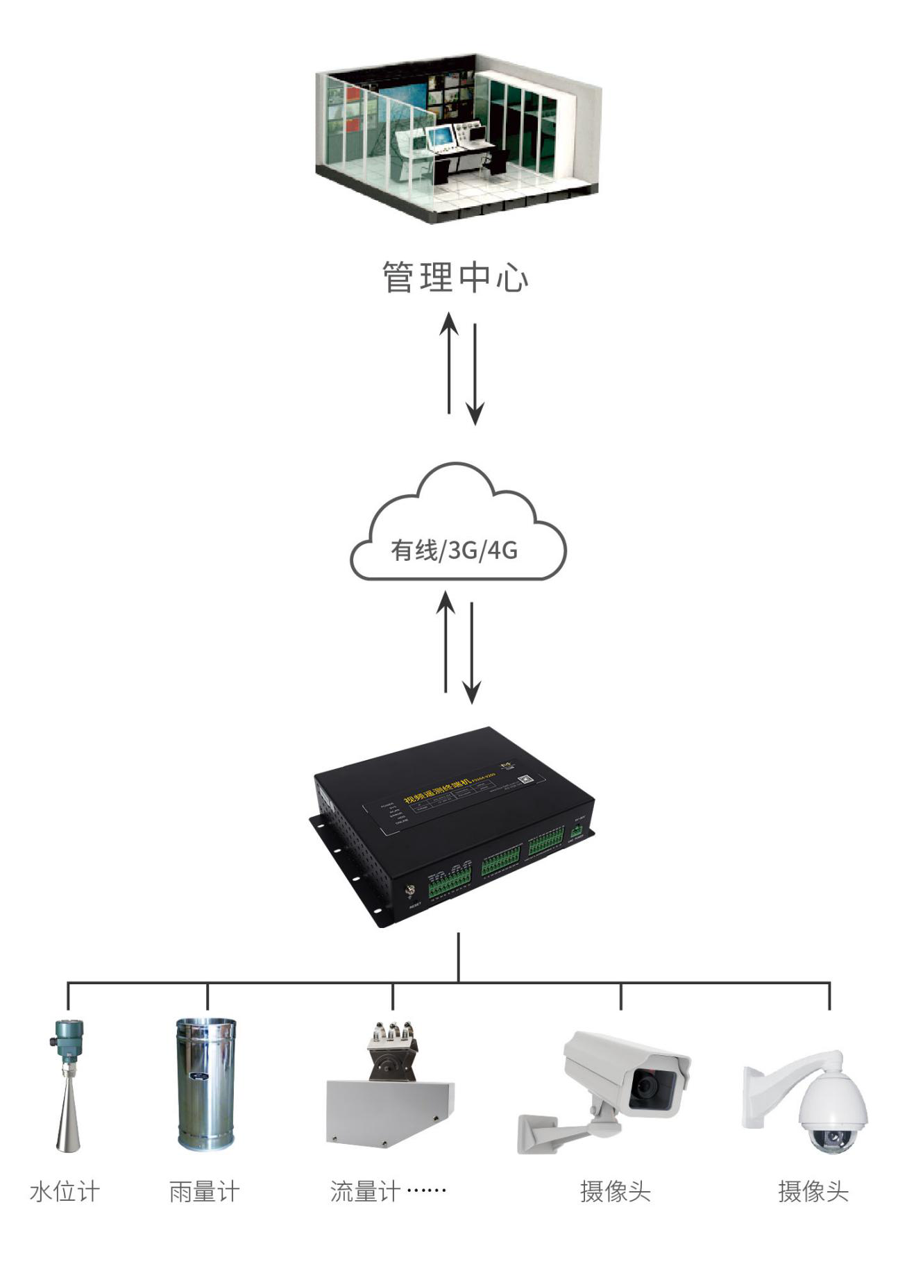 無線視頻遙測終端地災(zāi)應(yīng)用方案拓撲圖