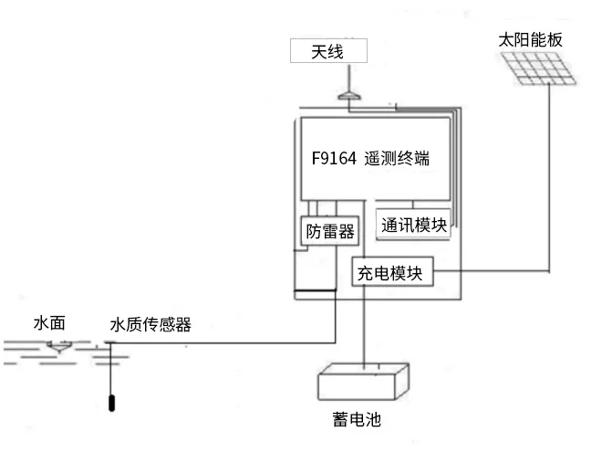 農(nóng)村飲用水安全監(jiān)測平臺安裝示意圖