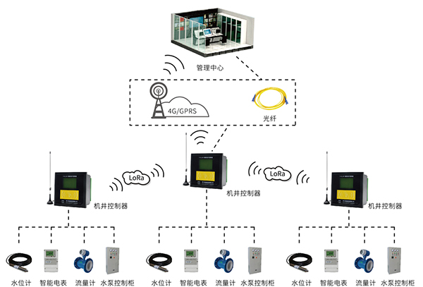 機(jī)井智能計(jì)量控制系統(tǒng)架構(gòu)圖