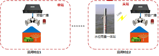 水庫泄洪預(yù)警系統(tǒng)架構(gòu)-預(yù)警發(fā)布中心