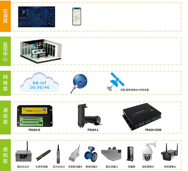 給排水監(jiān)控系統(tǒng)_城市給排水監(jiān)測解決方案_城市給水控制系統(tǒng)_城市給水系統(tǒng)架構圖