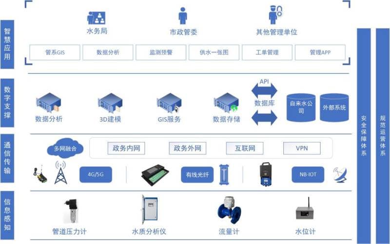 智慧管網(wǎng)供水監(jiān)測方案_城市供水管網(wǎng)監(jiān)測系統(tǒng)_智慧供水管網(wǎng)監(jiān)測平臺結(jié)構(gòu)圖