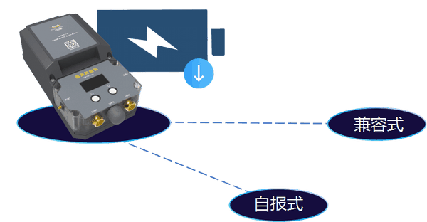 低功耗管網(wǎng)遙測(cè)終端機(jī)多種工作模式功能