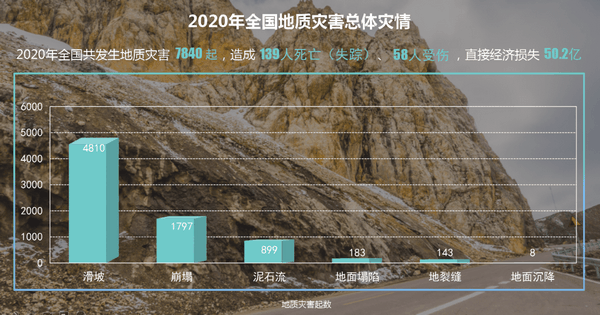 地質(zhì)災害監(jiān)測預警背景