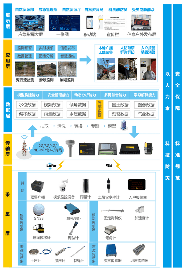 四信地質(zhì)災害隱患點監(jiān)測預警系統(tǒng)