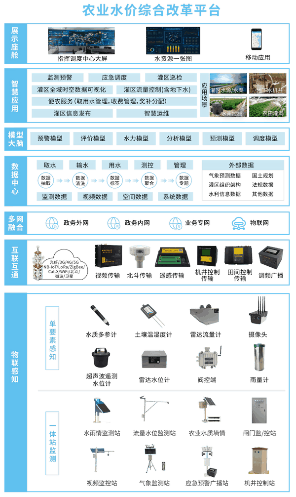 農(nóng)業(yè)水價綜合改革信息化解決方案拓?fù)鋱D