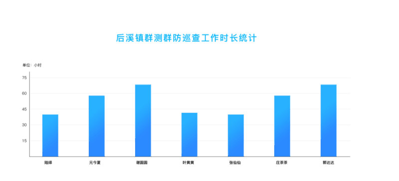 四信尾礦庫(kù)智能安全監(jiān)管系統(tǒng)平臺(tái)_群測(cè)群防統(tǒng)計(jì)分析