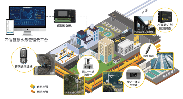 四信智慧管網(wǎng)供水監(jiān)測(cè)方案，降低管網(wǎng)漏損率監(jiān)測(cè)內(nèi)容