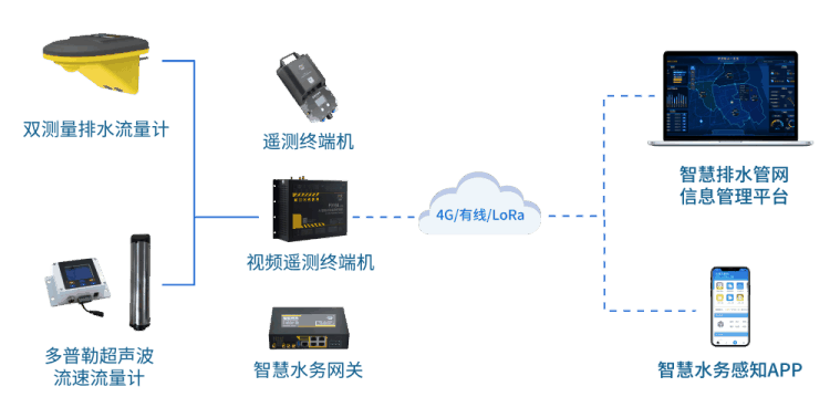 四信排水管網(wǎng)流量監(jiān)測(cè)拓?fù)鋱D