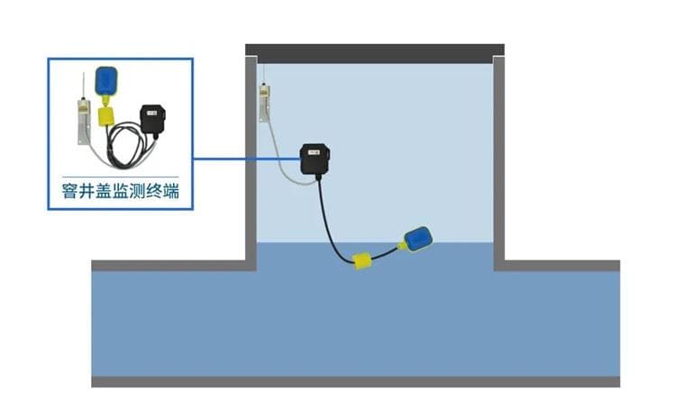 四信排水管網(wǎng)監(jiān)測(cè)解決方案，助力建設(shè)城市健康排水系統(tǒng)