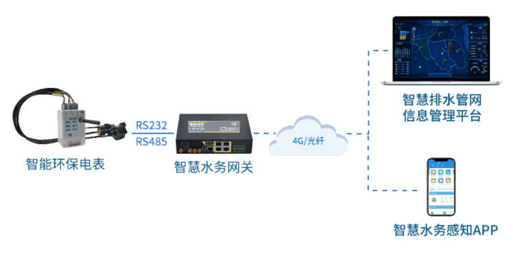 四信排水管網(wǎng)監(jiān)測(cè)解決方案，助力建設(shè)城市健康排水系統(tǒng)