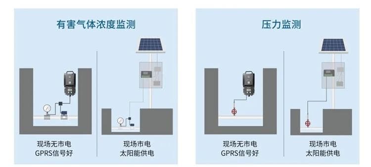 四信排水管網(wǎng)監(jiān)測(cè)解決方案，助力建設(shè)城市健康排水系統(tǒng)