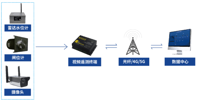 閘門開度流量監(jiān)測站拓?fù)鋱D