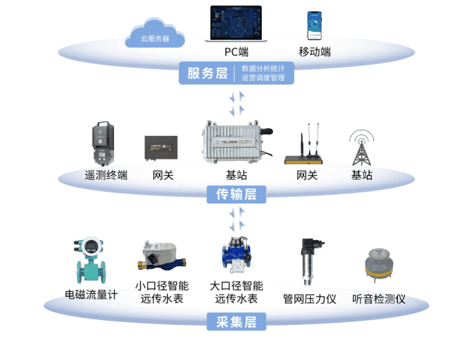 四信供水管網(wǎng)漏損監(jiān)測方案拓?fù)鋱D