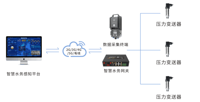 四信供水管網(wǎng)漏損監(jiān)測方案_智慧水務(wù)感知平臺壓力監(jiān)測
