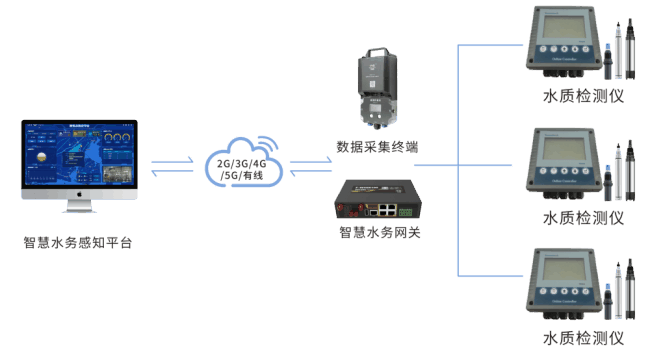 四信供水管網(wǎng)漏損監(jiān)測方案_智慧水務(wù)感知平臺水質(zhì)監(jiān)測
