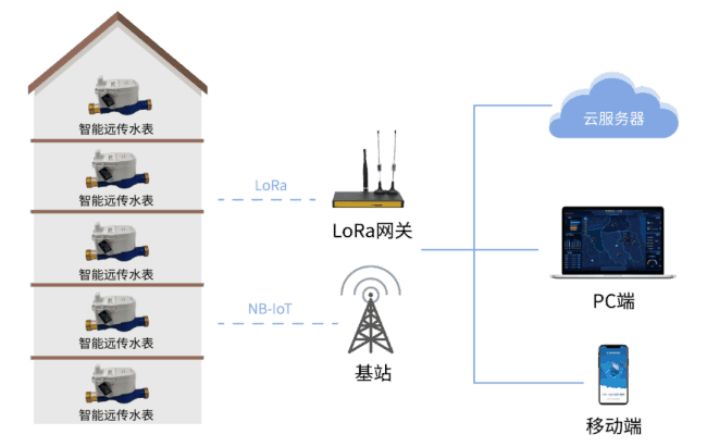 四信供水管網(wǎng)漏損監(jiān)測方案_智能遠(yuǎn)傳抄表