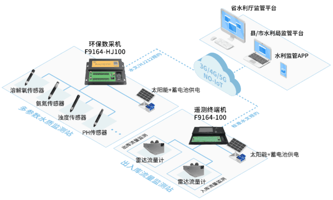 水庫除險加固信息化建設(shè)方案_出入庫流量監(jiān)測及多參數(shù)水質(zhì)監(jiān)測