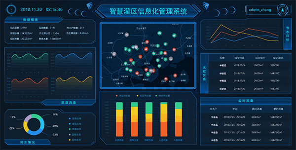 智慧灌區(qū)信息化綜合管理云平臺(tái)軟件系統(tǒng)