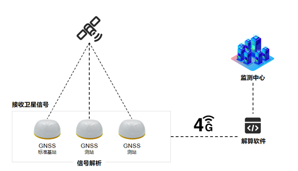 高精度GNSS接收機(jī)測量型一體化GNSS測量儀器,普適型GNSS接收機(jī)的應(yīng)用拓?fù)鋱D