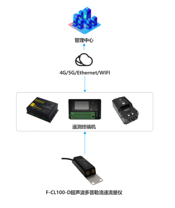 F-CL100-D超聲波多普勒流速流量計應(yīng)用拓?fù)鋱D