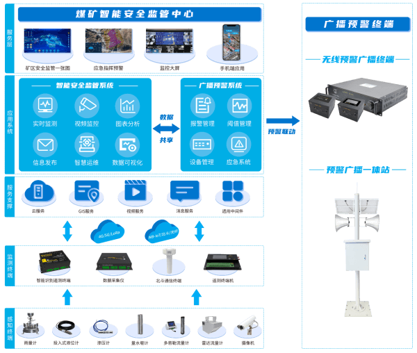 四信煤礦水害防治監(jiān)測預(yù)警方案的架構(gòu)圖