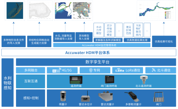 四信數(shù)字孿生二維水動(dòng)力模型的架構(gòu)圖