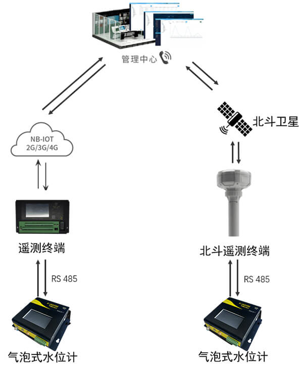 F-IQD100氣泡式水位計應用拓撲圖