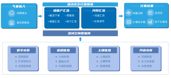 四信雨水情監(jiān)測預(yù)報(bào)“三道防線”體系之水文預(yù)報(bào)模型