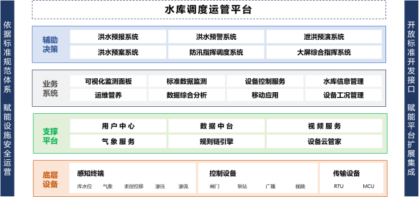 水庫(kù)調(diào)度運(yùn)管平臺(tái)系統(tǒng)架構(gòu)圖