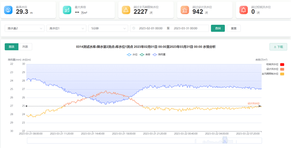 水庫(kù)調(diào)度運(yùn)管平臺(tái)的水雨情監(jiān)測(cè)分析功能圖