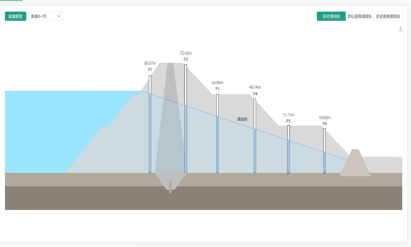 水庫(kù)調(diào)度運(yùn)管平臺(tái)的結(jié)構(gòu)安全監(jiān)測(cè)分析功能界面