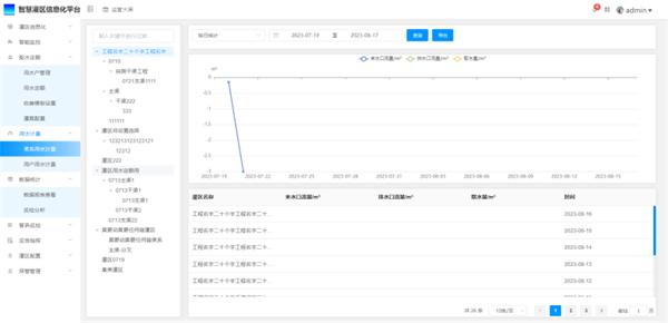 四信灌區(qū)信息化綜合管理平臺的渠系水計量分析的功能