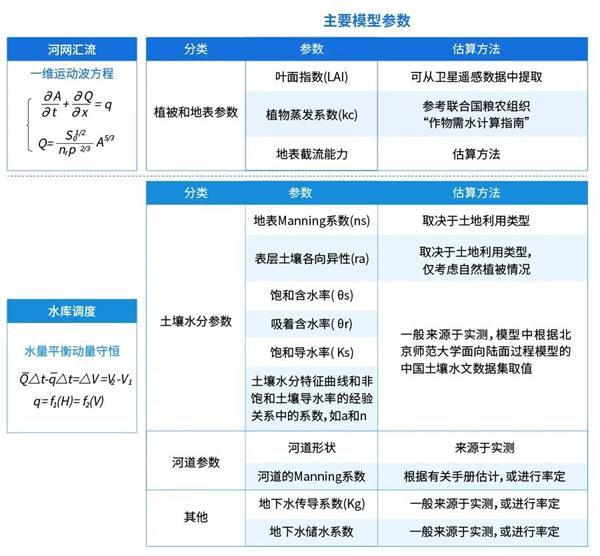 分布式水文預(yù)報模型主要模型參數(shù)